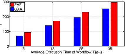 Fig. 11.rt under different average execution times of workﬂow tasks