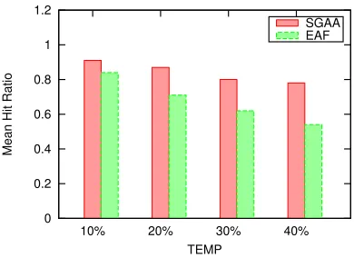 Fig. 12.Comparing the hit ratio between SGAA and EAF