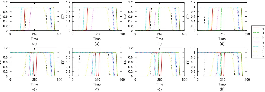 Fig. 4.The IEP curves for all feasible authorizations in the case study.
