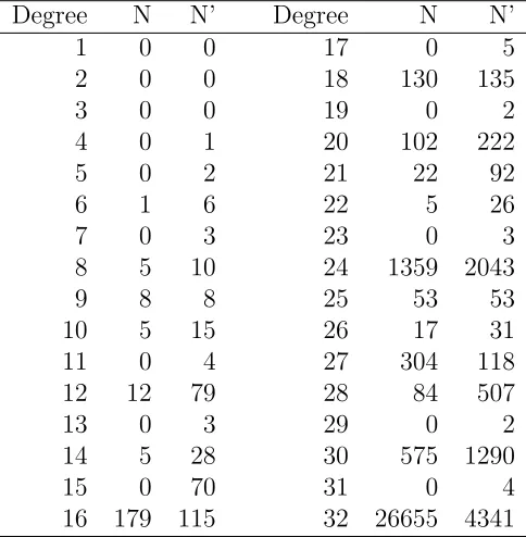 Table 4: Permutation groups with more than one regular cyclic subgroup