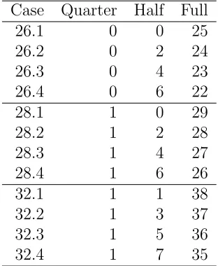 Table 1: Distributions of orbit lengths