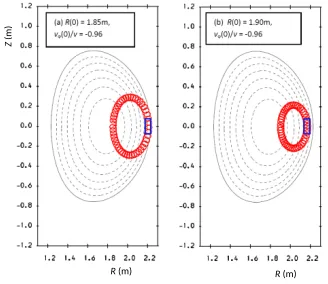 Figure 2.Poloidal projection of 3.0 MeV fusion proton orbitsin the model KSTAR equilibrium with initial velocity vectorsslightly oﬀset from the co-current toroidal direction