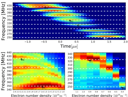Figure 3.Top panel: experimentally-measured fast RF burst2proton cyclotron frequencypanels: frequency versus electron number density plots for thenonlinear stage of MCI simulations whereaverage electron number density before the ELM crashhas been inferred 