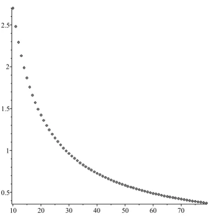 Figure 4. Plot of the real part of the root of 1 − f(γw) in ℜz > 0 closest tothe imaginary axis against α.