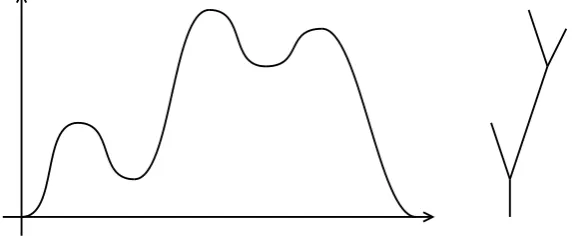 Figure 6. An excursion and associated real tree.