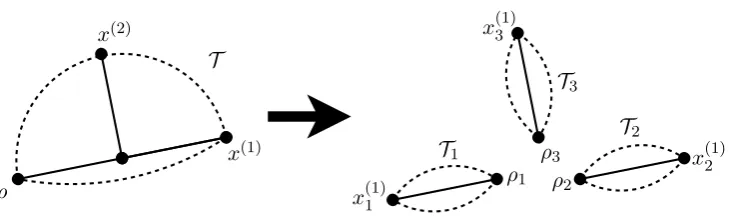 Figure 7. Self-similar decomposition of the continuum random tree.