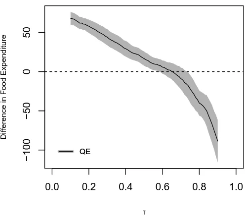 Figure 2: Quantile effects of income redistribution on food consumption