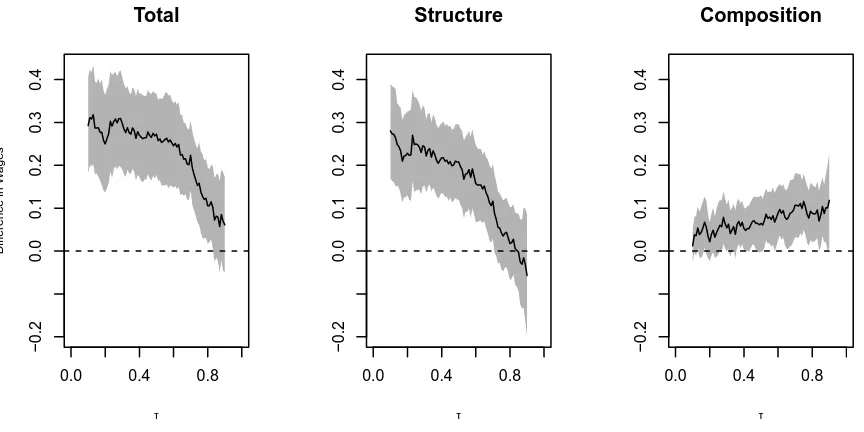 Figure 4: Wage decomposition with respect to union: duration regression estimates