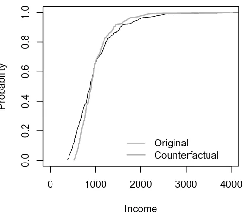 Figure 1: Observed and counterfactual distributions of income