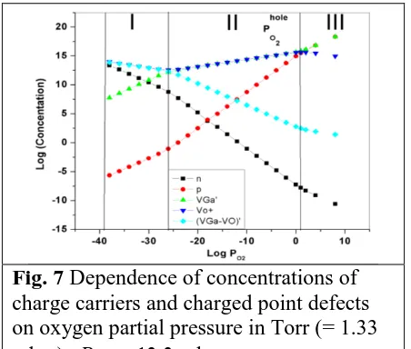 Fig. 7 Dependence of concentrations of charge carriers and charged point defects 