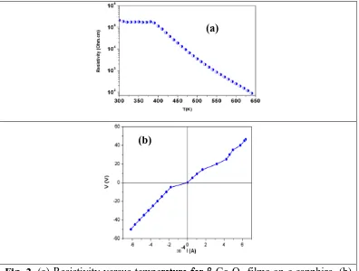 Fig. 2. (a) Resistivity versus temperature for β-Ga2O3 films on c-sapphire. (b) Voltage versus Intensity I-V characteristics