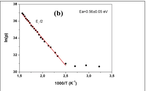 Fig. 4 (a) temperature dependence of the hole concentration p. (b) ln(p) versus 1000/T plot leading to a carrier activation energy  