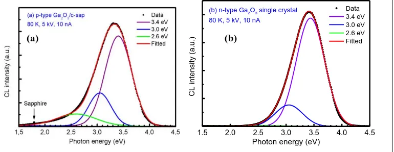 Figure. 5. CL spectrum for (a) the p-type -Ga2O3 film grown on the c-plane sapphire substrate and (b) n-type β-Ga2O3 single crystal with (201)orientation hydrothermally grown by MTI Inc