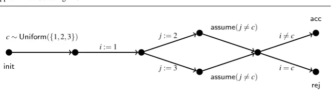 Fig. 1 CFA for the probabilistic program given as Procedure 3: “Switch” strategy in Monty Hall problem.