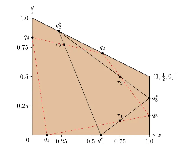 Figure 3., 0, 0)⊤q for q = (  Rthe supporting polygon S8111). The triangle with solidboundary is the supporting polygon The outer polygon is P0 (after identifying the√ xy-plane in R3 with2 Sq1∗ , where q∗1 = (2 −2, 0, 0)⊤