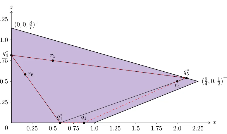 Figure 4., 0, 0)⊤q for q = (  Rthe supporting polygon S8711). The triangle with solidboundary is the supporting polygon The outer polygon is P1 (after identifying the√ xz-plane in R3 with2 Sq1∗ , where q∗1 = (2 −2, 0, 0)⊤