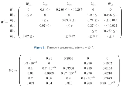 Figure 6. Entrywise constraints, where ε = 10−5.
