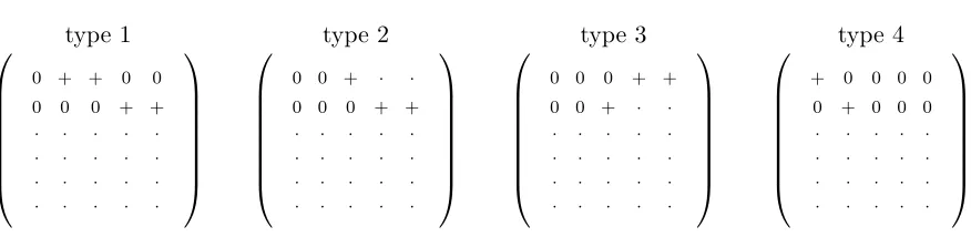 Figure 1. In anyto a permutation of its columns. Here 5-dimensional NMF M = L · R, the matrix L matches one of the four patterns above, up + denotes any strictly positive number.