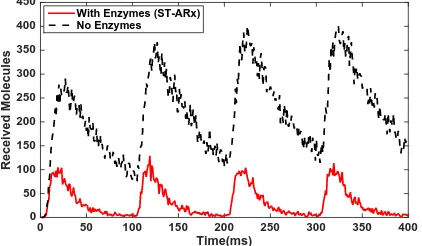 Figure 6. Molecule absorption locations at the receiver for“Without Enzymes” and “With Enzymes” (d = 6 µm, rr = 5 µm,renz = 10 µm, tend = 2 s, Λ1 µm = 0.002 s).