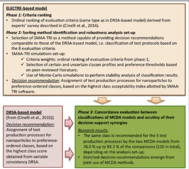Fig. 1. Procedure of robustness analysis, summary of concordance between models recommendation and synergies of decision support.