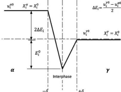 Fig. 4. Schematic of a Purdy-Bréchet interphase boundary poten-tial well for a general austenite stabilizing component.