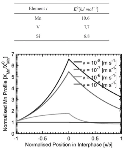 Table 2. Binding Energies Adopted for Segregation Calculations for elements relevant in this study.