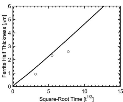 Fig. 8. Modelled evolution of inter-sheet spacing for Alloy 1 dur-ing isothermal holding at 973 K for an half austenite grain-size of L0 = 7.5 μm with fitted σ = 0.55 Jm −2 using the Inter-sheet spacing in the stable region (19 ± 2 nm) in Fig