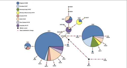 TABLE 7 | Diversity statistics and disequilibrium measures for S. sclerotiorum isolates from England (ENG), Scotland (SCO), Norway (NOR), and Australia(AUS) based on microsatellite data.