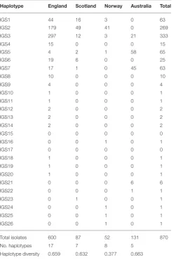 TABLE 8 | IGS haplotype frequency and diversity for S. sclerotiorumisolates from England, Scotland, Norway, and Australia.