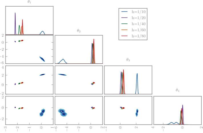 Fig. 7 The marginal posteriordistributions for the ﬁrst fourcoefﬁcients in 1D ellipticinverse problem using a classicdeterministic solver with variousgrid sizes