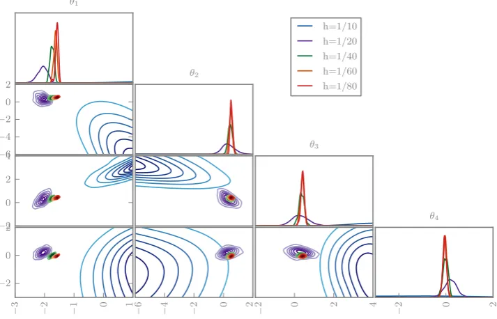 Fig. 8 The marginal posteriordistributions for the ﬁrst fourcoefﬁcients in 1D elliptic inverseproblem using a randomisedsolver with various grid sizes