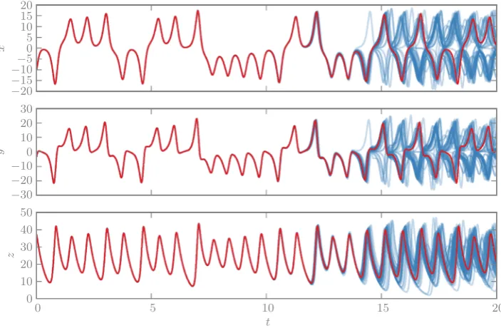 Fig. 1 A comparison ofsolutions to the Lorenz’63system using deterministic (red)and randomised (blue)integrators based on afourth-order Runge–Kuttaintegrator