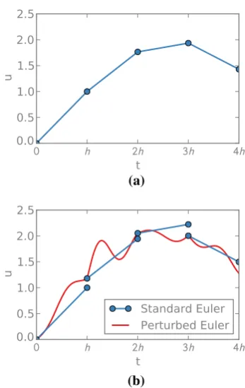 Fig. 2 AnillustrationofdeterministicEulerstepsandrandomisedvari-the standard Euler step constructed at each step, before it is perturbed(ations