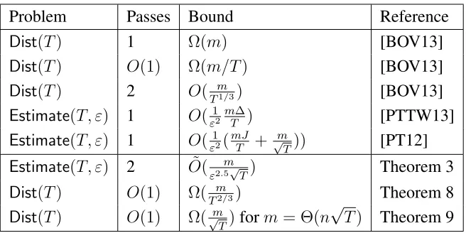 Figure 2: Summary of results