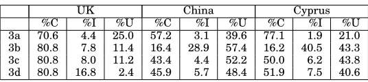 Table X. Topic 3 responses (C=% correct, I=%incorrect, U= %uncertain)