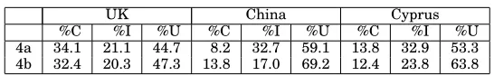 Table XII. Topic 4 responses (C=% correct, I=%incorrect, U= %uncertain)