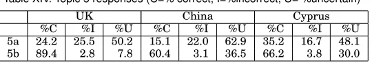 Table XIV. Topic 5 responses (C=% correct, I=%incorrect, U= %uncertain)