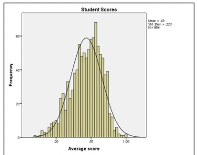 Fig. 1.Frequency distributions of average scores variables