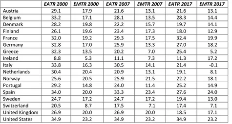 Table 3.  Effective Average and Effective Marginal Corporate Tax Rates (%) and Public Investment (%GDP) 