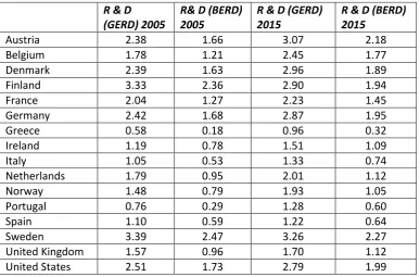 Table 4.  R & D Expenditure (%GDP) 