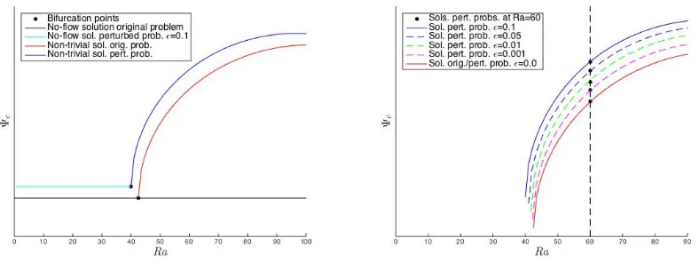 Figure 1: Bifurcation diagram with respect to Ra for a homogeneous permeability ﬁeld. The black lines correspondto steady-state solutions of the streamfunction at the center of the domain