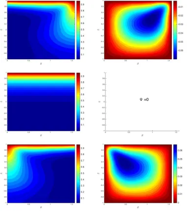Figure 4: Example of three di↵erent solutions of problem (9) for a given heterogeneous permeability ﬁeld (the lefthand ﬁeld in Figure 3) with parameters: Ra = 60, Da = 0.1, � L = ⇡/2 and � T = � L/10
