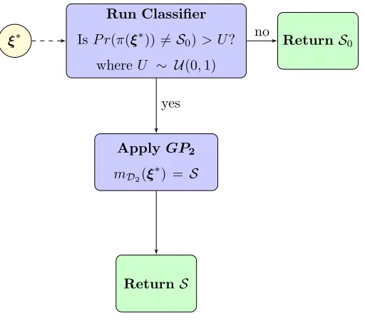 Figure 6: Algorithm followed for predicting the S for any input given by using a Gaussian process classiﬁer