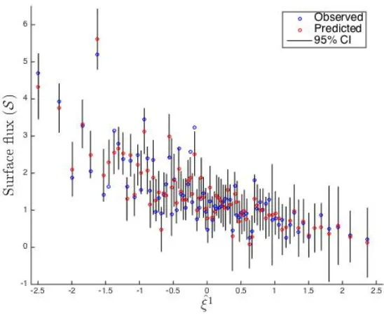 Figure 7: LOO-CV from the design of GP2 formed by 192 points. 4.06% of the observed values are out of range.Vertical axis: predicted surface ﬂuxes (red) with 95% bounds (black bars) given by the GP emulator using a mean-zerofunction and a RQ covariance fun