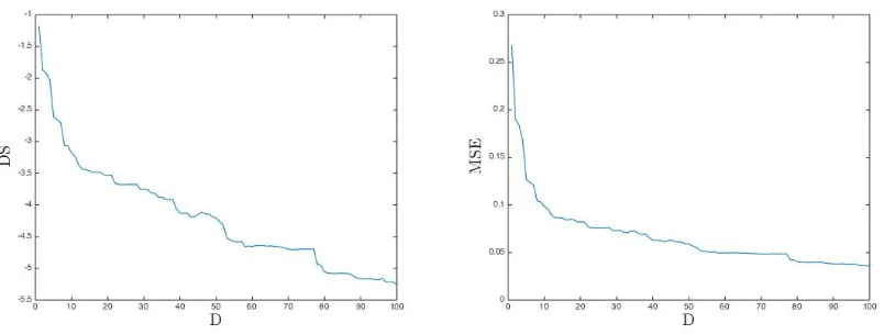 Figure 8: Two scores, DS (left) and the MSE (right), computed by using the LOO-CV method applied to a sequence oftraining sets with d = 192 design points