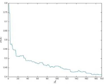 Figure 9: The relative error curve between the observed and predicted surface ﬂuxes for 192 di↵erent designs usingthe RQ covariance function