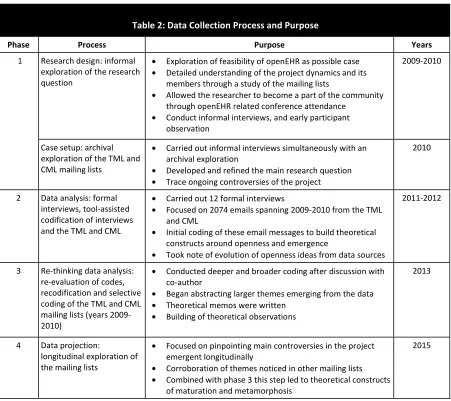 Table 2: Data Collection Process and Purpose  