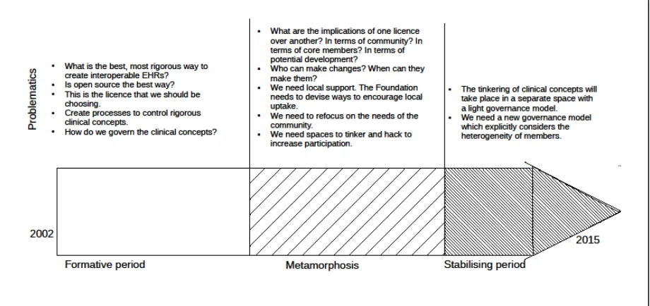 Figure 1: The Process of Metamorphosis seen alongside Key Controversies 