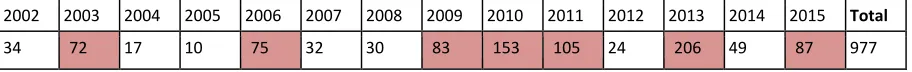 Table 5: Number of emails in the 15 most controversial threads where OSS is mentioned directly (mean=69)