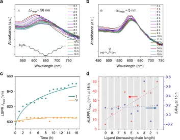 Fig. 3 AFM particle size analysis of CuNPs with ligands 1, 6 and 9 supported on a Si wafer